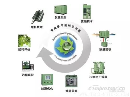 【壓縮機】壽力DSP系列新品無油螺桿空壓機強勢來襲 行業資訊 第2張 【壓縮機】壽力DSP系列新品無油螺桿空壓機強勢來襲 行業資訊 第2張