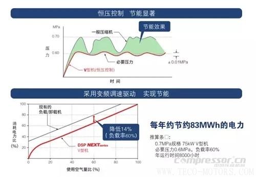【壓縮機】壽力DSP系列新品無油螺桿空壓機強勢來襲 行業資訊 第3張 【壓縮機】壽力DSP系列新品無油螺桿空壓機強勢來襲 行業資訊 第3張