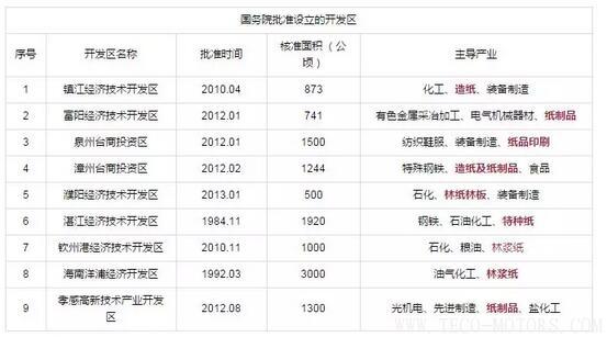 【造紙】又有紙廠在3月份第2次漲價(jià),發(fā)改委等部門公開造紙、紙制品行業(yè)最佳發(fā)展區(qū)域