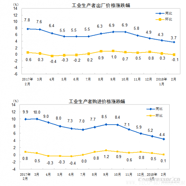 【壓縮機】空壓機行業需注意:2018年2月份工業生產者出廠價格同比上漲3.7%