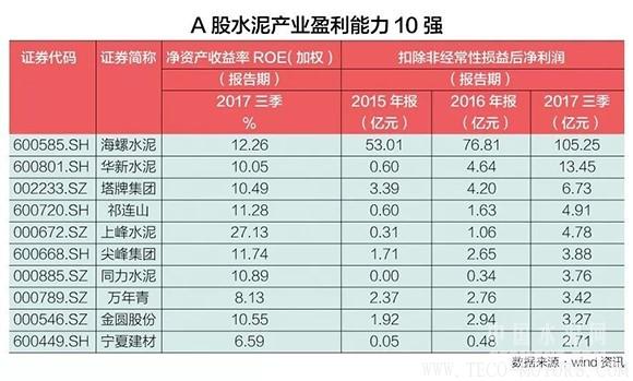 【建材】水泥產(chǎn)業(yè)寡頭時(shí)代來臨,誰是A股水泥盈利能力10強(qiáng)? 行業(yè)資訊 第2張 【建材】水泥產(chǎn)業(yè)寡頭時(shí)代來臨,誰是A股水泥盈利能力10強(qiáng)? 行業(yè)資訊 第2張