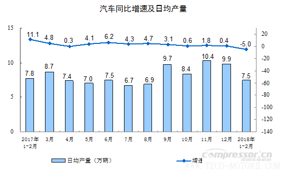 【壓縮機】空壓機行業需注意:2018年1-2月份規模以上工業增加值增長7.2% 行業資訊 第4張 【壓縮機】空壓機行業需注意:2018年1-2月份規模以上工業增加值增長7.2% 行業資訊 第4張