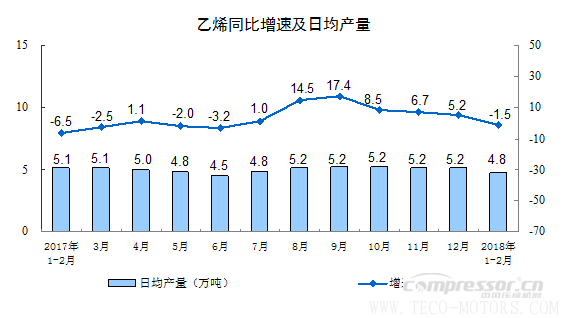 【壓縮機】空壓機行業需注意:2018年1-2月份規模以上工業增加值增長7.2% 行業資訊 第3張 【壓縮機】空壓機行業需注意:2018年1-2月份規模以上工業增加值增長7.2% 行業資訊 第3張