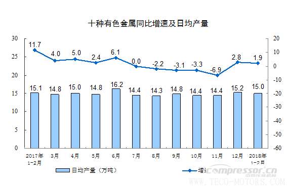 【壓縮機】空壓機行業需注意:2018年1-2月份規模以上工業增加值增長7.2% 行業資訊 第9張 【壓縮機】空壓機行業需注意:2018年1-2月份規模以上工業增加值增長7.2% 行業資訊 第9張