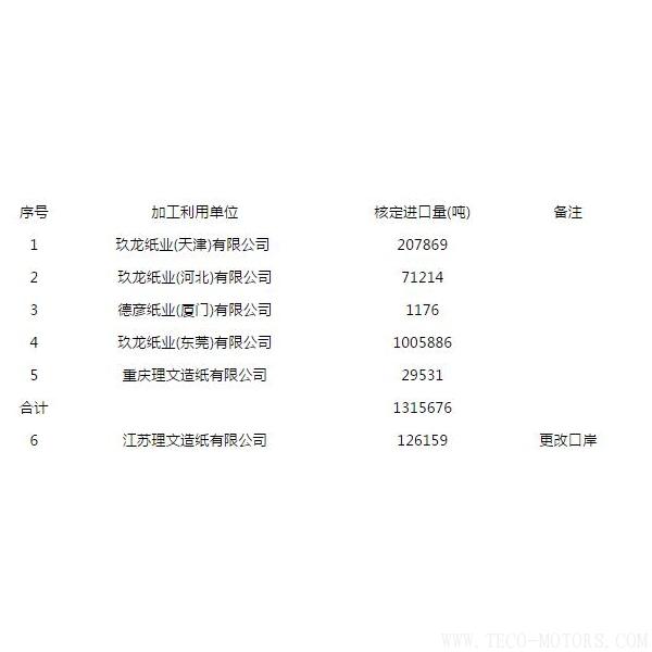 【造紙】第八批廢紙進口許可公示,玖龍、理文瓜分,審批為什么嚴格了?