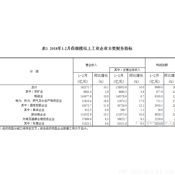 【壓縮機】空壓機行業需注意:2018年1-2月份全國規模以上工業企業利潤增長16.1% 行業資訊 第4張 【壓縮機】空壓機行業需注意:2018年1-2月份全國規模以上工業企業利潤增長16.1% 行業資訊 第4張