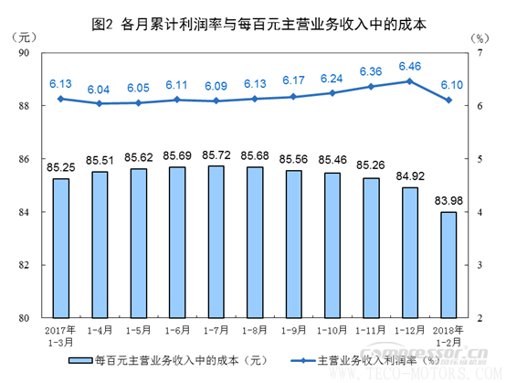 【壓縮機】空壓機行業需注意:2018年1-2月份全國規模以上工業企業利潤增長16.1% 行業資訊 第2張 【壓縮機】空壓機行業需注意:2018年1-2月份全國規模以上工業企業利潤增長16.1% 行業資訊 第2張