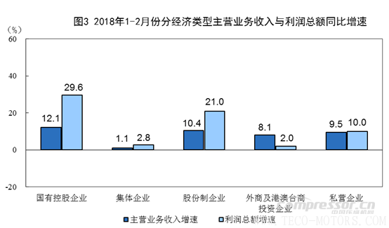 【壓縮機】空壓機行業需注意:2018年1-2月份全國規模以上工業企業利潤增長16.1% 行業資訊 第3張 【壓縮機】空壓機行業需注意:2018年1-2月份全國規模以上工業企業利潤增長16.1% 行業資訊 第3張