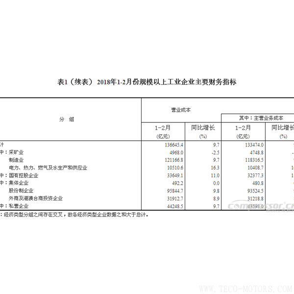 【壓縮機】空壓機行業需注意:2018年1-2月份全國規模以上工業企業利潤增長16.1% 行業資訊 第5張 【壓縮機】空壓機行業需注意:2018年1-2月份全國規模以上工業企業利潤增長16.1% 行業資訊 第5張