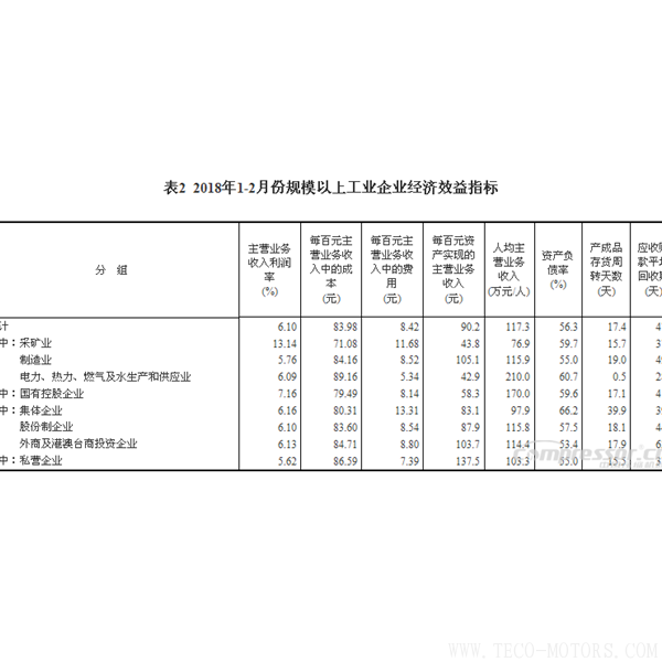 【壓縮機】空壓機行業需注意:2018年1-2月份全國規模以上工業企業利潤增長16.1% 行業資訊 第6張 【壓縮機】空壓機行業需注意:2018年1-2月份全國規模以上工業企業利潤增長16.1% 行業資訊 第6張