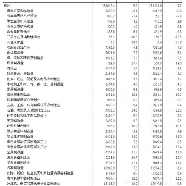 【壓縮機】空壓機行業需注意:2018年1-2月份全國規模以上工業企業利潤增長16.1% 行業資訊 第8張 【壓縮機】空壓機行業需注意:2018年1-2月份全國規模以上工業企業利潤增長16.1% 行業資訊 第8張