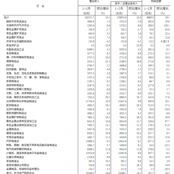 【壓縮機】空壓機行業需注意:2018年1-2月份全國規模以上工業企業利潤增長16.1% 行業資訊 第7張 【壓縮機】空壓機行業需注意:2018年1-2月份全國規模以上工業企業利潤增長16.1% 行業資訊 第7張