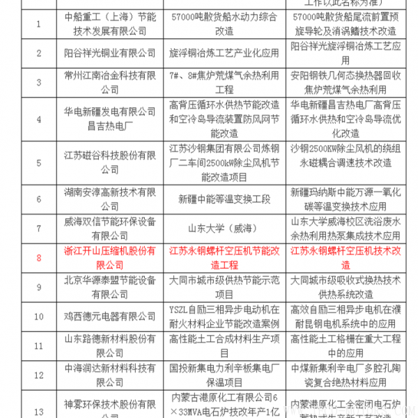 【壓縮機】壓縮機行業(yè)獨一家入選《國家重點節(jié)能技術(shù)應用案例評選公示名單》